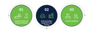 Design and Test Service Workflows