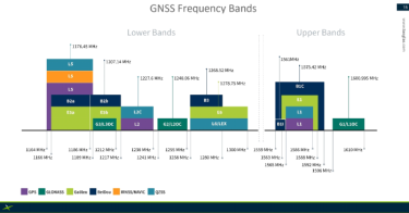 GNSS Frequency