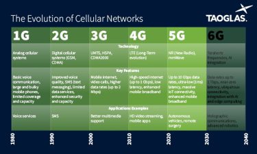 Evolution of cellular networks