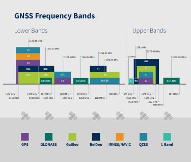 L1 L2 and L5 GNSS Frequency Bands