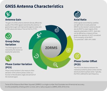 GNSS Antenna Characteristics