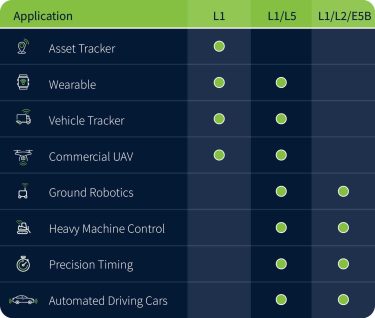 GNSS Applications
