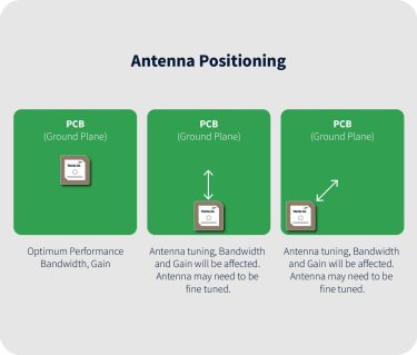 Antenna Positioning