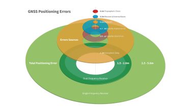 GNSS Position Accuracy Single vs Dual Receiver Infographic decorative image