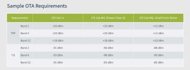 OTA Requirements Table
