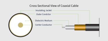 Cross section of a coaxial cable