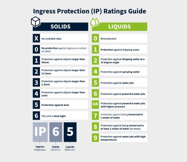 Ingress Protection Ratings Table