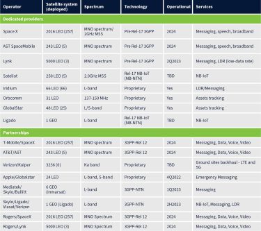 Table showing Bands and Antenna Efficiencies and Types