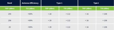 Table showing Bands and Antenna Efficiencies and Types