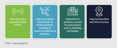 GNSS Evolution Graphic