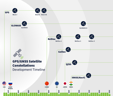 Visualization of the difference between GNSS and GPS