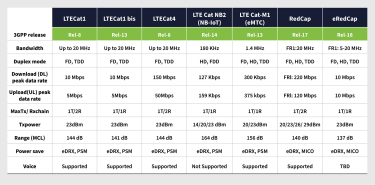 Cat1bis Table showing Freq Bands
