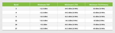 Cat1bis Table showing Freq Bands