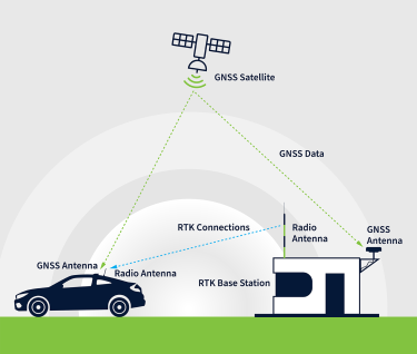 Leveraging Real-Time Kinematic (RTK) Technology to Maximize GNSS Precision