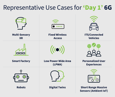 Visual showing use cases for Day 1 of 6G