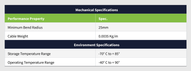 Table showing Cables Mechanical Specifications